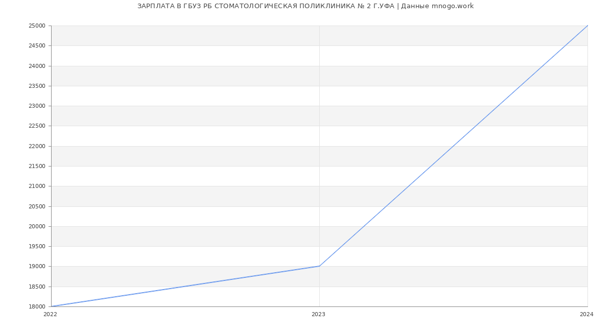 Статистика зарплат ГБУЗ РБ СТОМАТОЛОГИЧЕСКАЯ ПОЛИКЛИНИКА № 2 Г.УФА