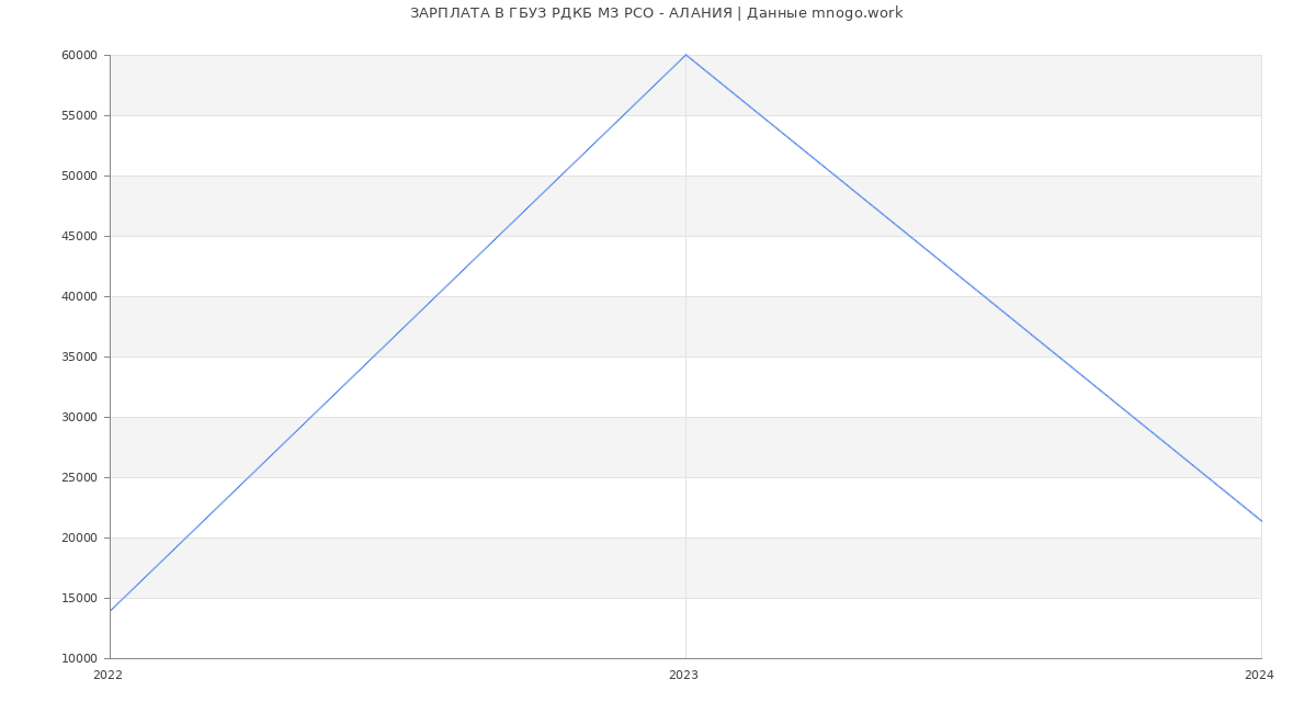 Статистика зарплат ГБУЗ РДКБ МЗ РСО - АЛАНИЯ