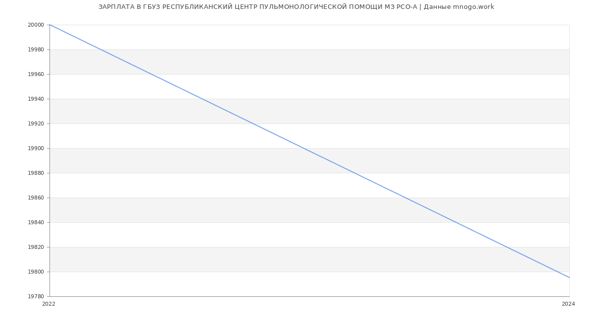 Статистика зарплат ГБУЗ РЕСПУБЛИКАНСКИЙ ЦЕНТР ПУЛЬМОНОЛОГИЧЕСКОЙ ПОМОЩИ МЗ РСО-А