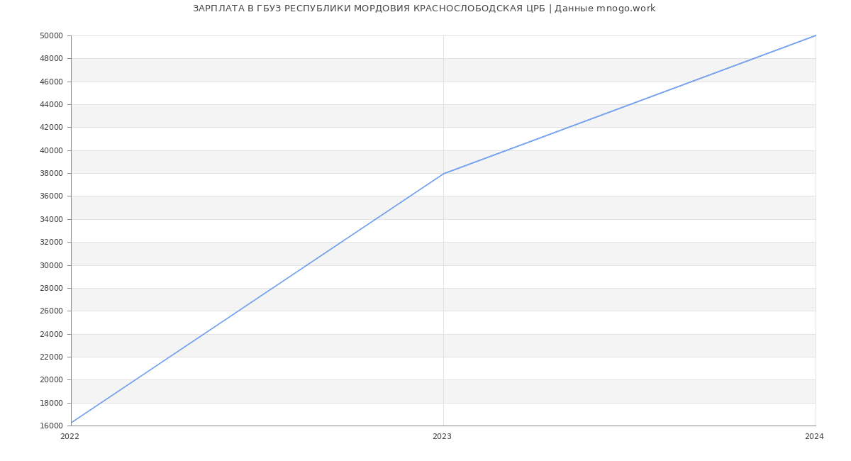 Статистика зарплат ГБУЗ РЕСПУБЛИКИ МОРДОВИЯ КРАСНОСЛОБОДСКАЯ ЦРБ