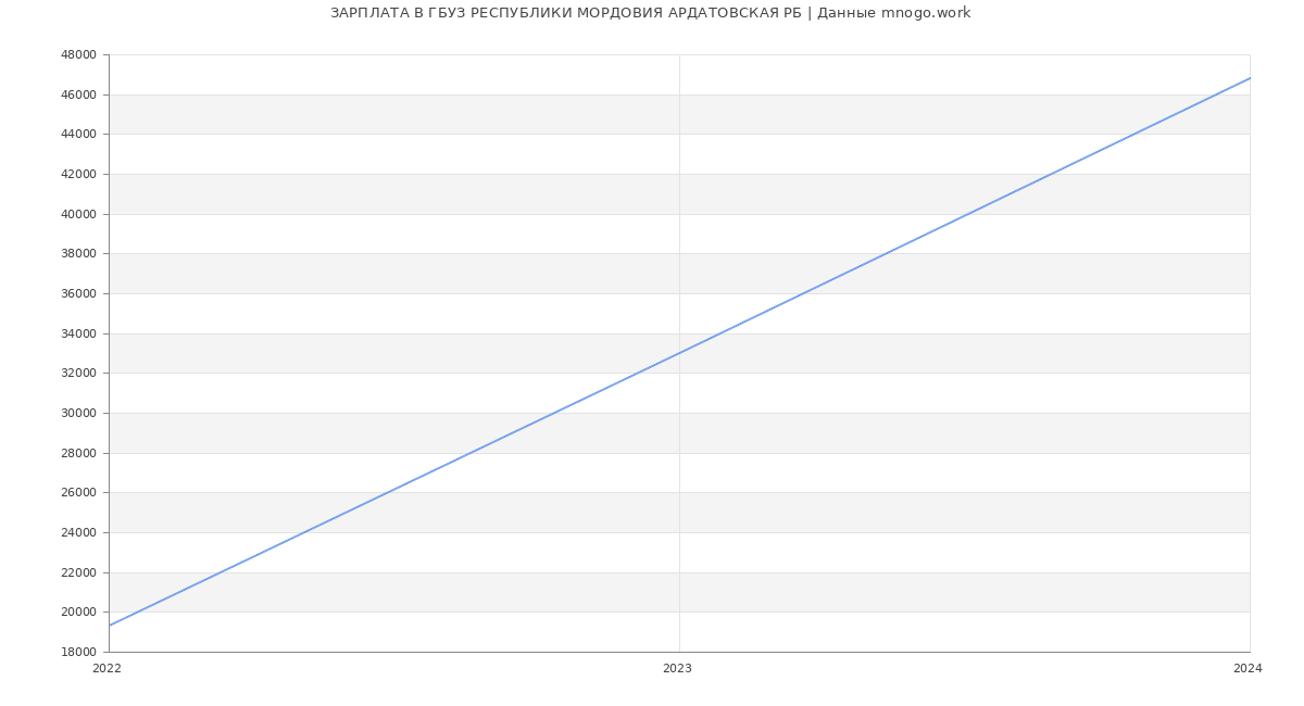 Статистика зарплат ГБУЗ РЕСПУБЛИКИ МОРДОВИЯ АРДАТОВСКАЯ РБ