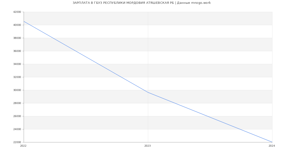 Статистика зарплат ГБУЗ РЕСПУБЛИКИ МОРДОВИЯ АТЯШЕВСКАЯ РБ