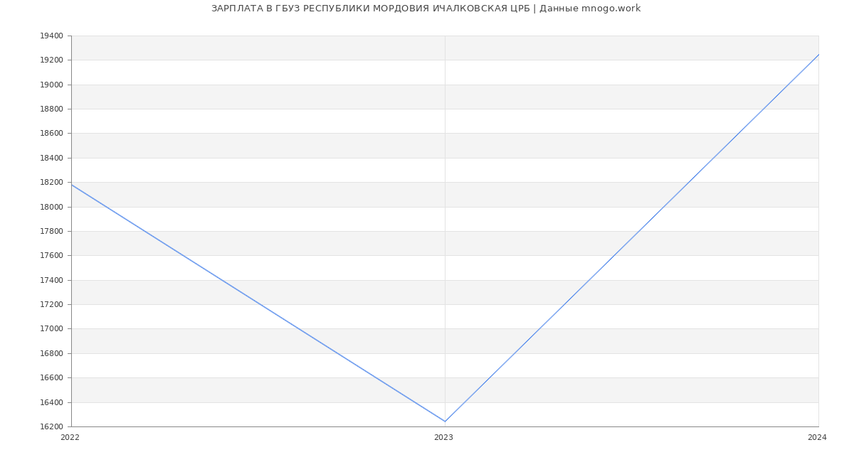 Статистика зарплат ГБУЗ РЕСПУБЛИКИ МОРДОВИЯ ИЧАЛКОВСКАЯ ЦРБ