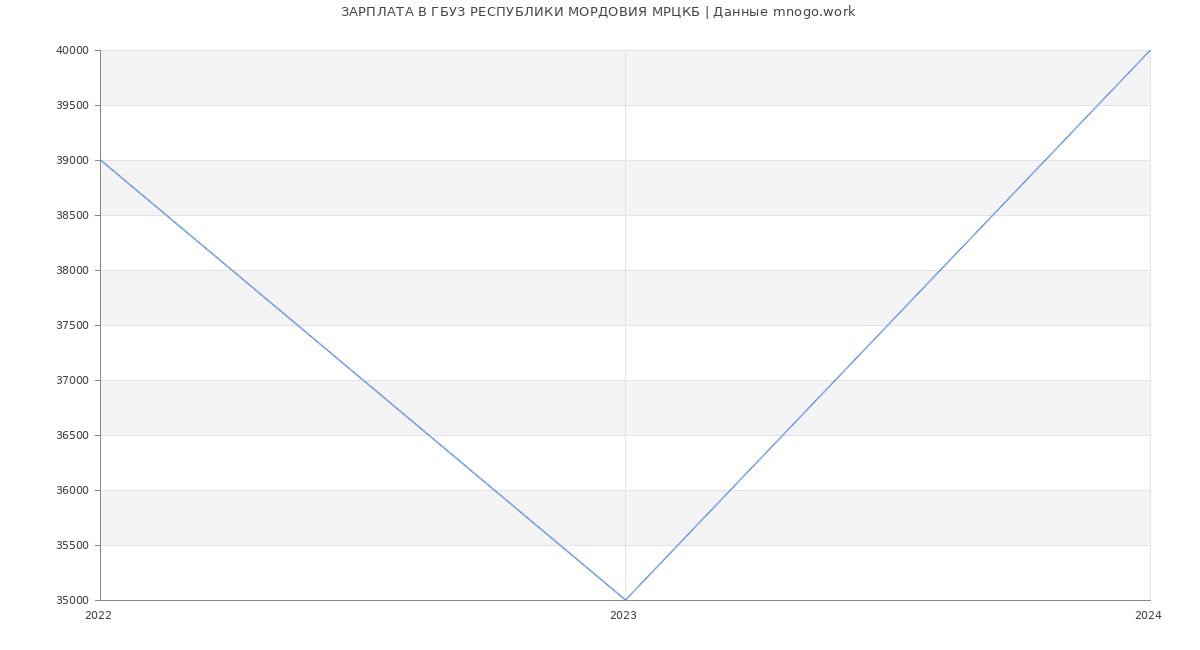 Статистика зарплат ГБУЗ РЕСПУБЛИКИ МОРДОВИЯ МРЦКБ