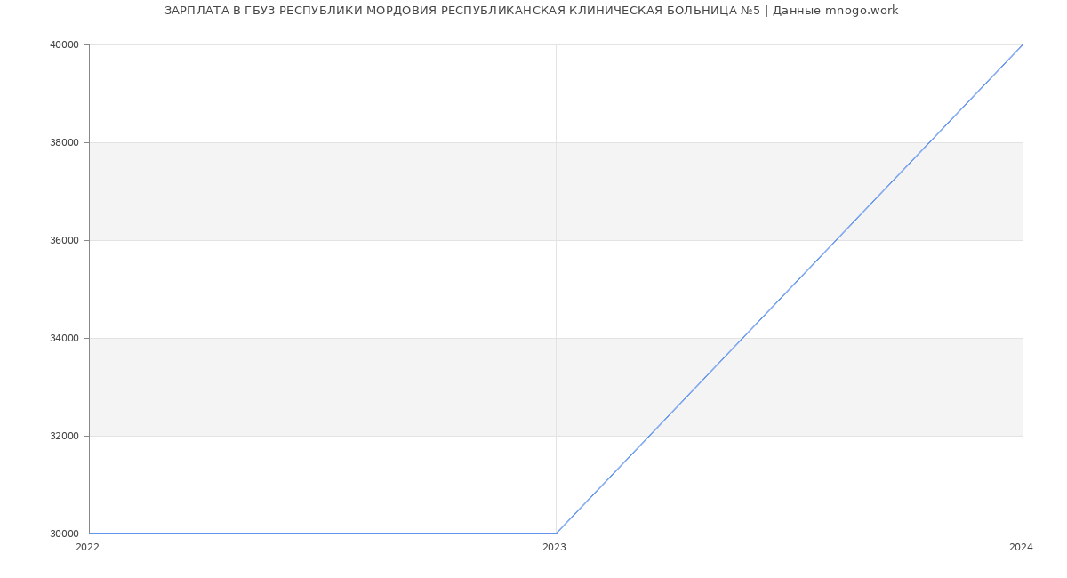 Статистика зарплат ГБУЗ РЕСПУБЛИКИ МОРДОВИЯ РЕСПУБЛИКАНСКАЯ КЛИНИЧЕСКАЯ БОЛЬНИЦА №5