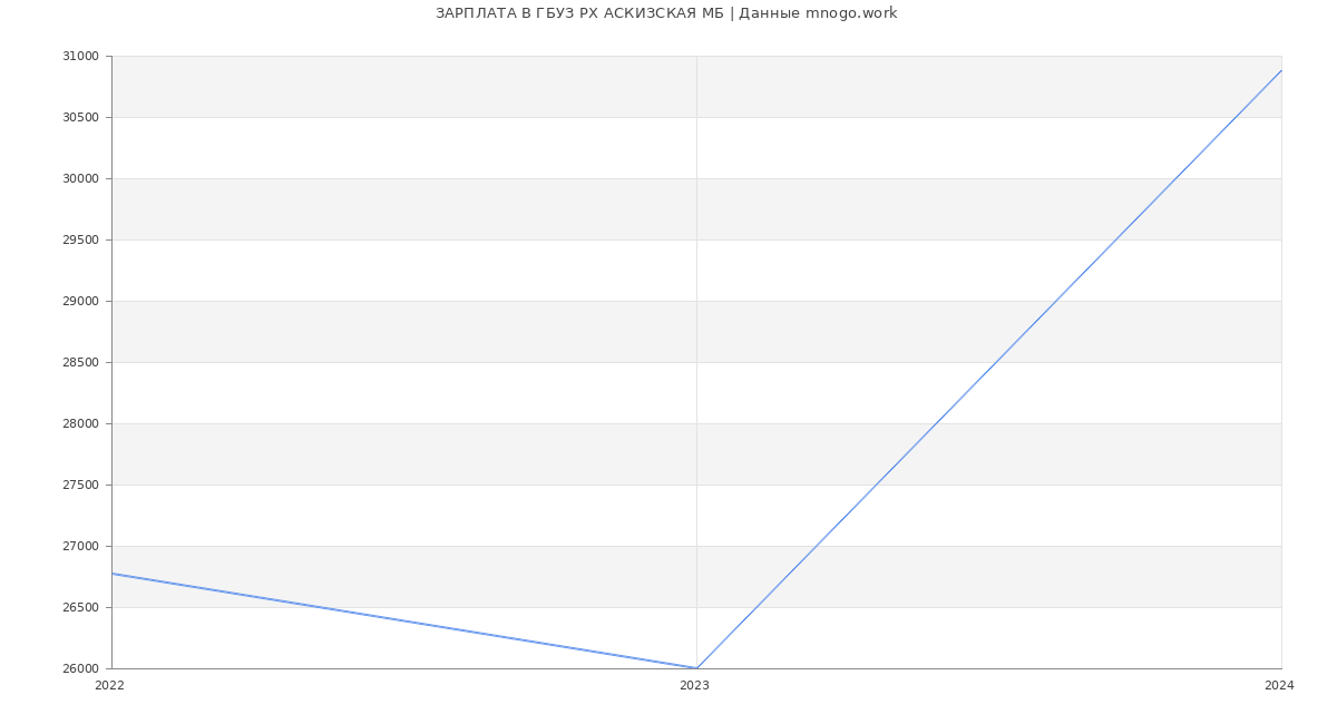 Статистика зарплат ГБУЗ РХ АСКИЗСКАЯ МБ