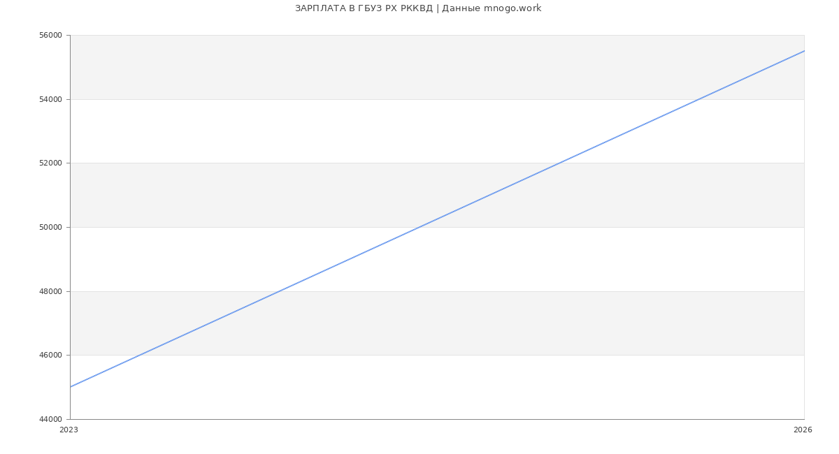 Статистика зарплат ГБУЗ РХ РККВД