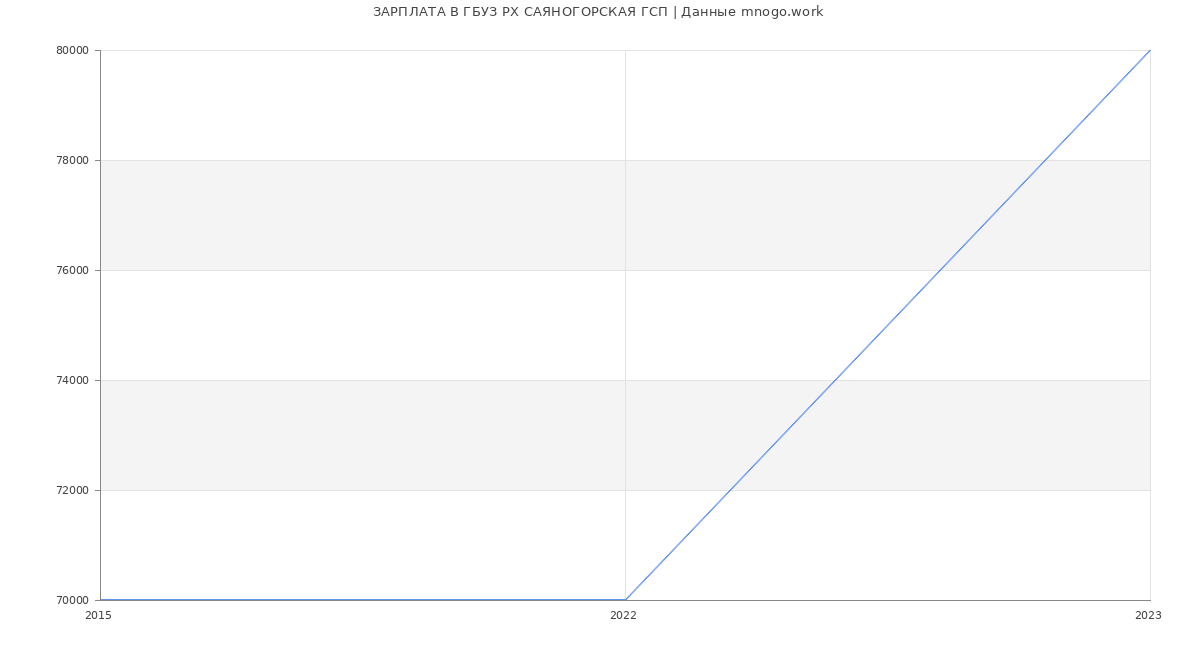 Статистика зарплат ГБУЗ РХ САЯНОГОРСКАЯ ГСП