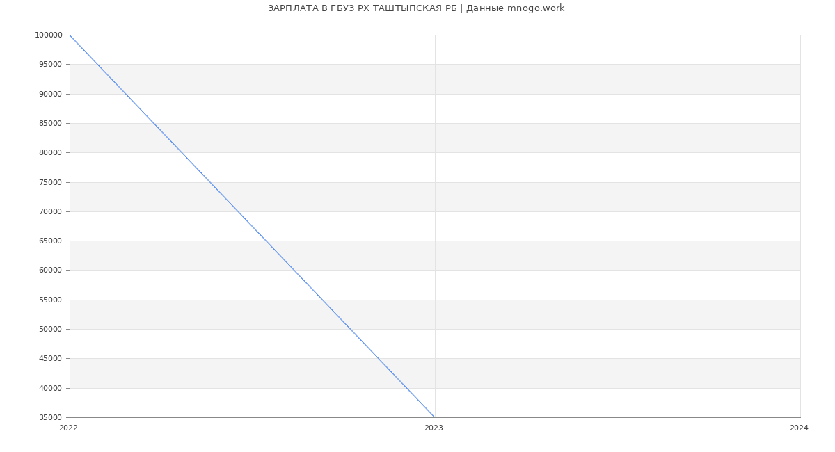 Статистика зарплат ГБУЗ РХ ТАШТЫПСКАЯ РБ