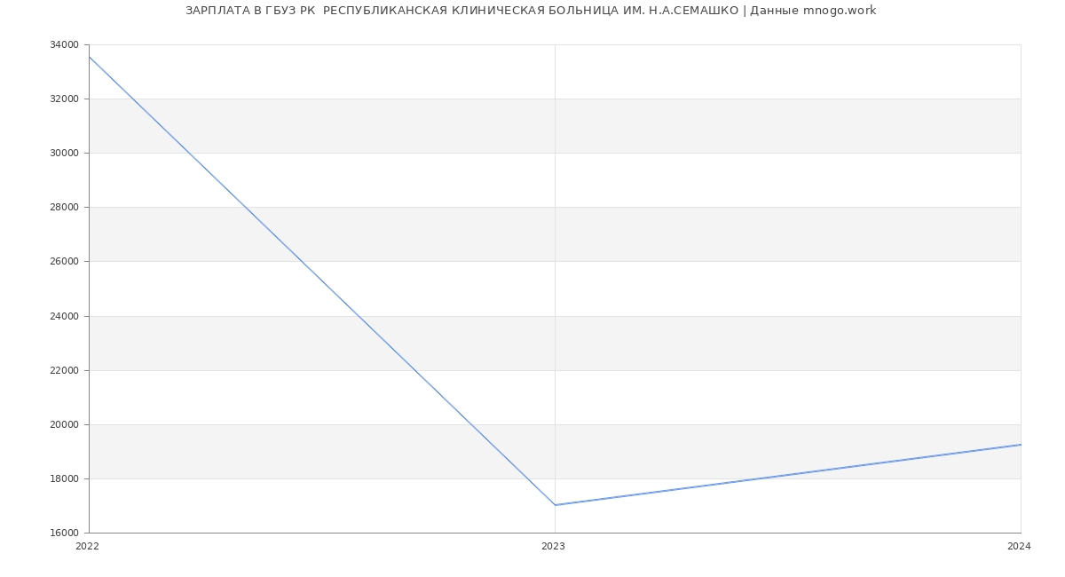 Статистика зарплат ГБУЗ РК  РЕСПУБЛИКАНСКАЯ КЛИНИЧЕСКАЯ БОЛЬНИЦА ИМ. Н.А.СЕМАШКО