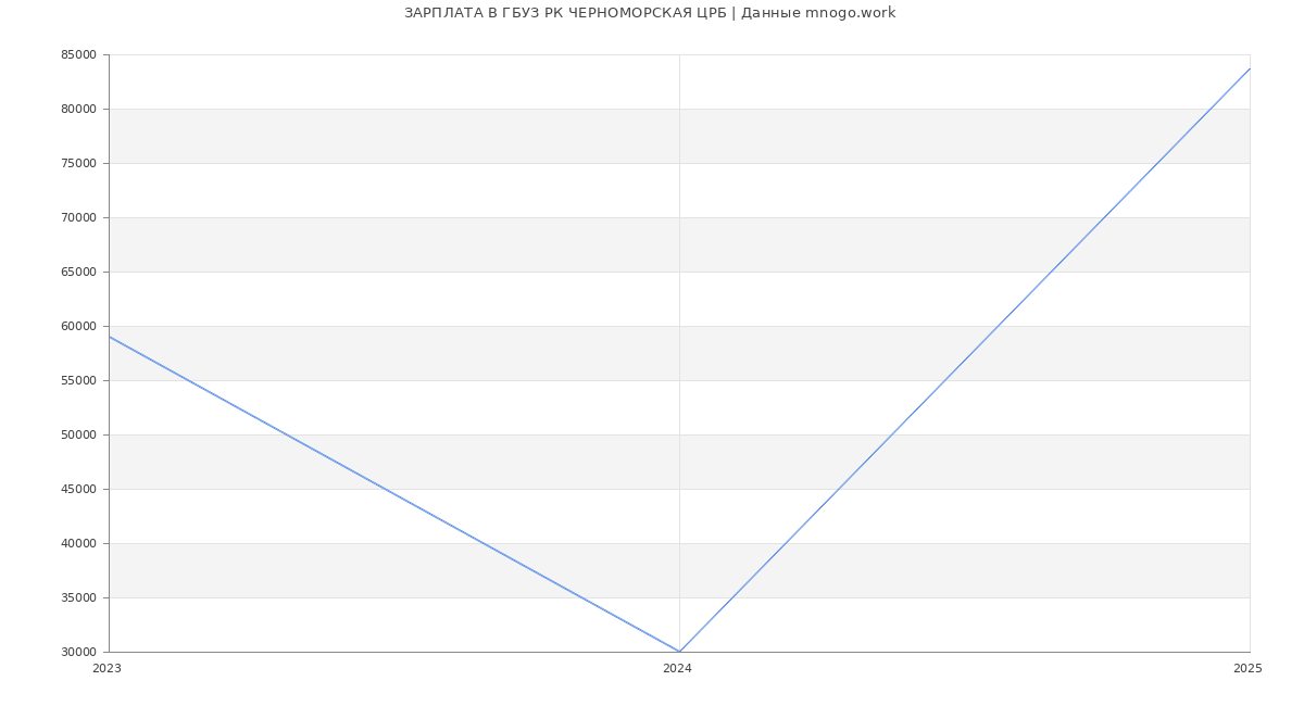 Статистика зарплат ГБУЗ РК ЧЕРНОМОРСКАЯ ЦРБ