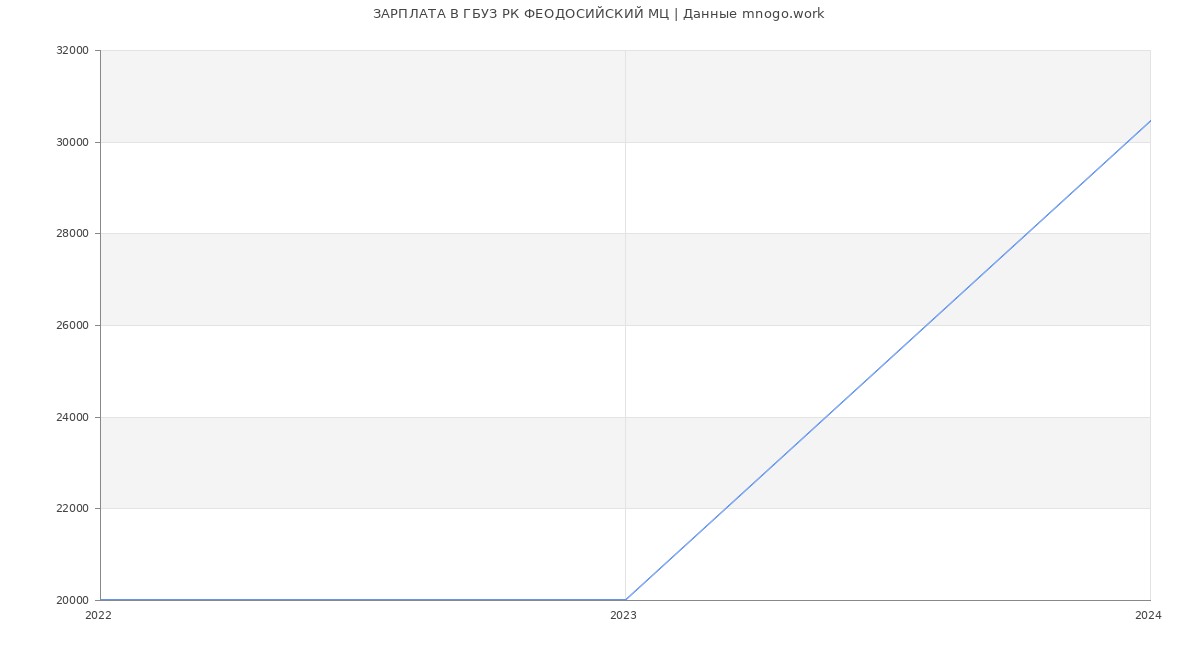 Статистика зарплат ГБУЗ РК ФЕОДОСИЙСКИЙ МЦ