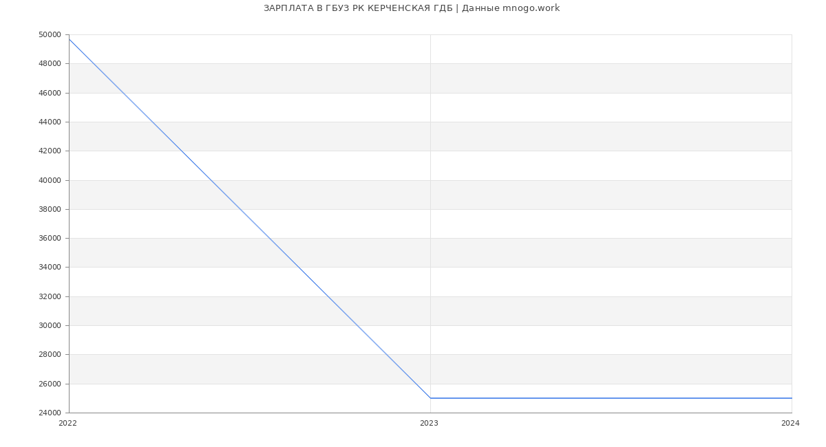 Статистика зарплат ГБУЗ РК КЕРЧЕНСКАЯ ГДБ