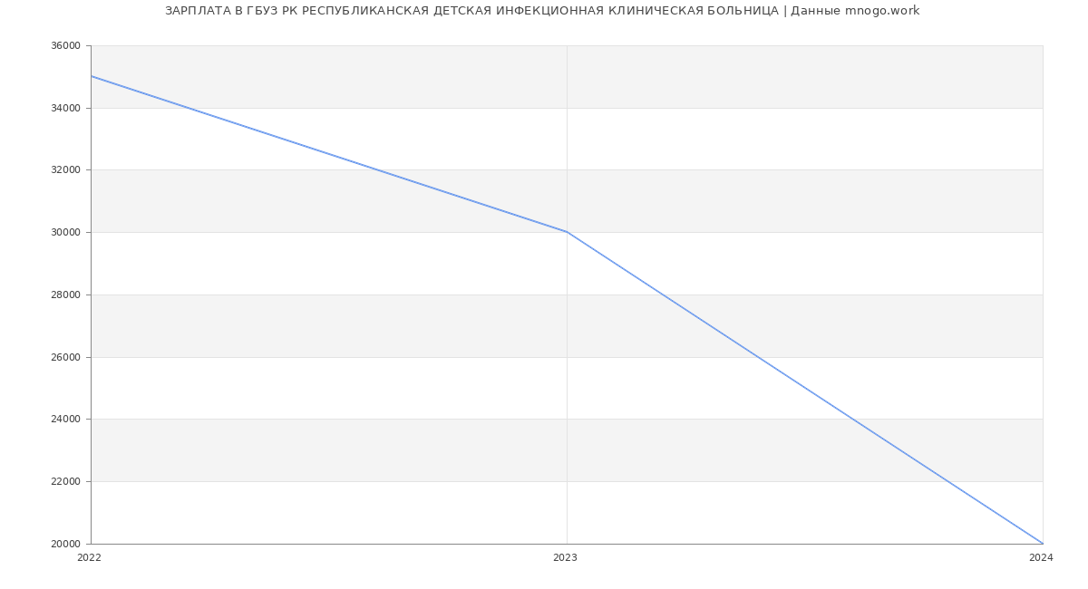 Статистика зарплат ГБУЗ РК РЕСПУБЛИКАНСКАЯ ДЕТСКАЯ ИНФЕКЦИОННАЯ КЛИНИЧЕСКАЯ БОЛЬНИЦА