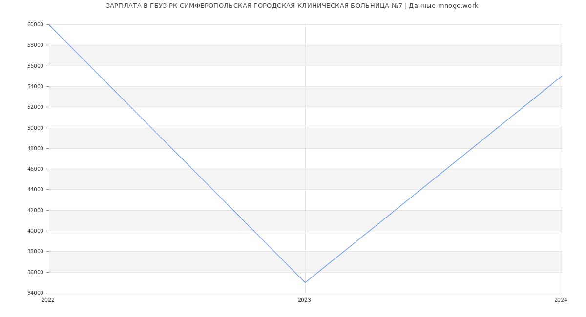 Статистика зарплат ГБУЗ РК СИМФЕРОПОЛЬСКАЯ ГОРОДСКАЯ КЛИНИЧЕСКАЯ БОЛЬНИЦА №7