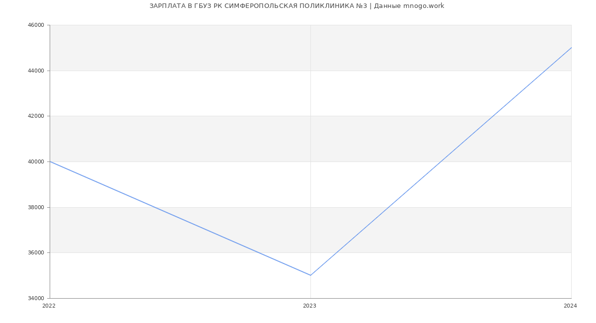 Статистика зарплат ГБУЗ РК СИМФЕРОПОЛЬСКАЯ ПОЛИКЛИНИКА №3