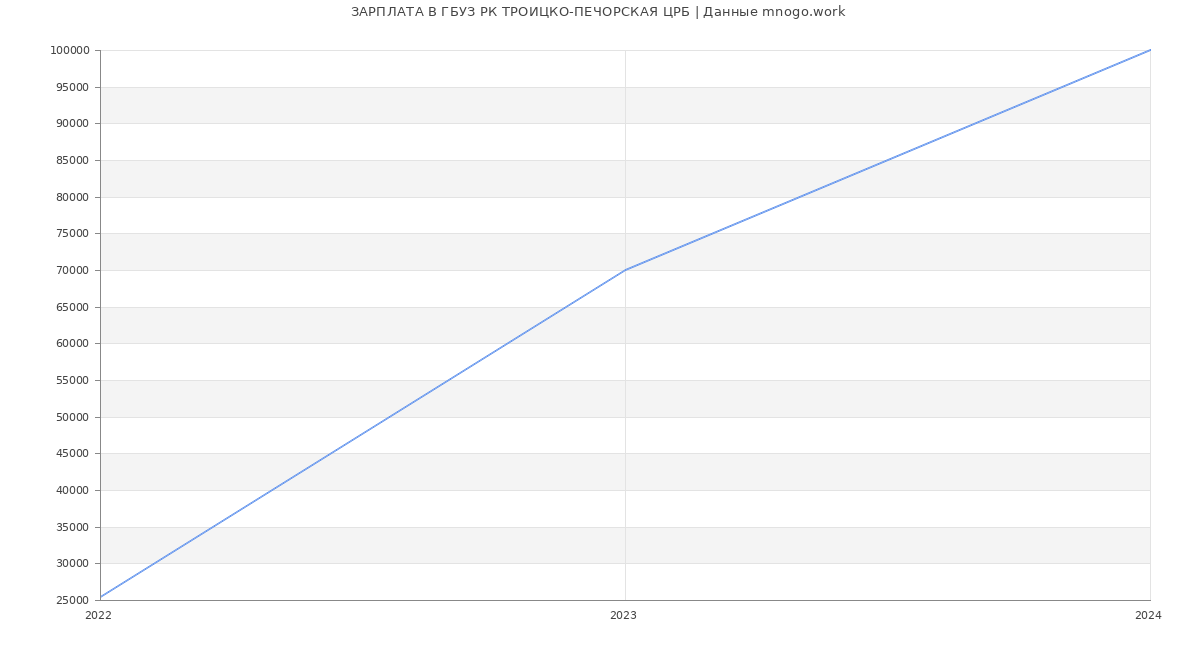 Статистика зарплат ГБУЗ РК ТРОИЦКО-ПЕЧОРСКАЯ ЦРБ
