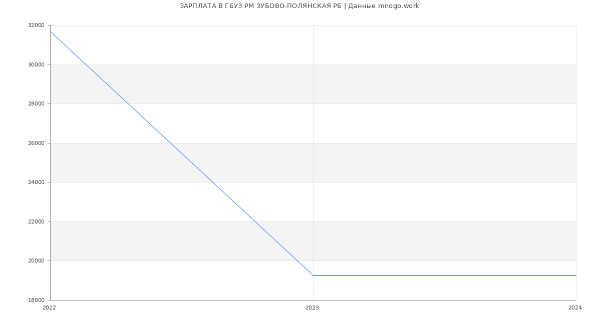 Статистика зарплат ГБУЗ РМ ЗУБОВО-ПОЛЯНСКАЯ РБ