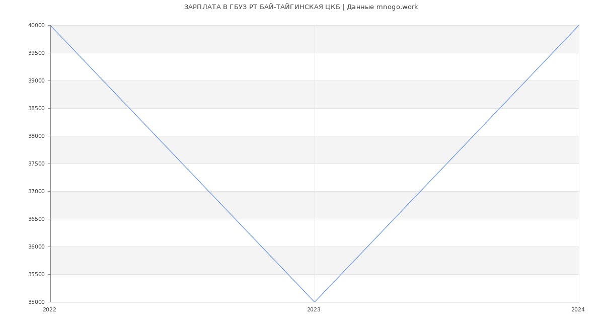 Статистика зарплат ГБУЗ РТ БАЙ-ТАЙГИНСКАЯ ЦКБ