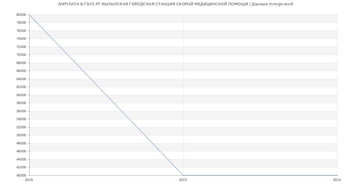 Статистика зарплат ГБУЗ РТ КЫЗЫЛСКАЯ ГОРОДСКАЯ СТАНЦИЯ СКОРОЙ МЕДИЦИНСКОЙ ПОМОЩИ