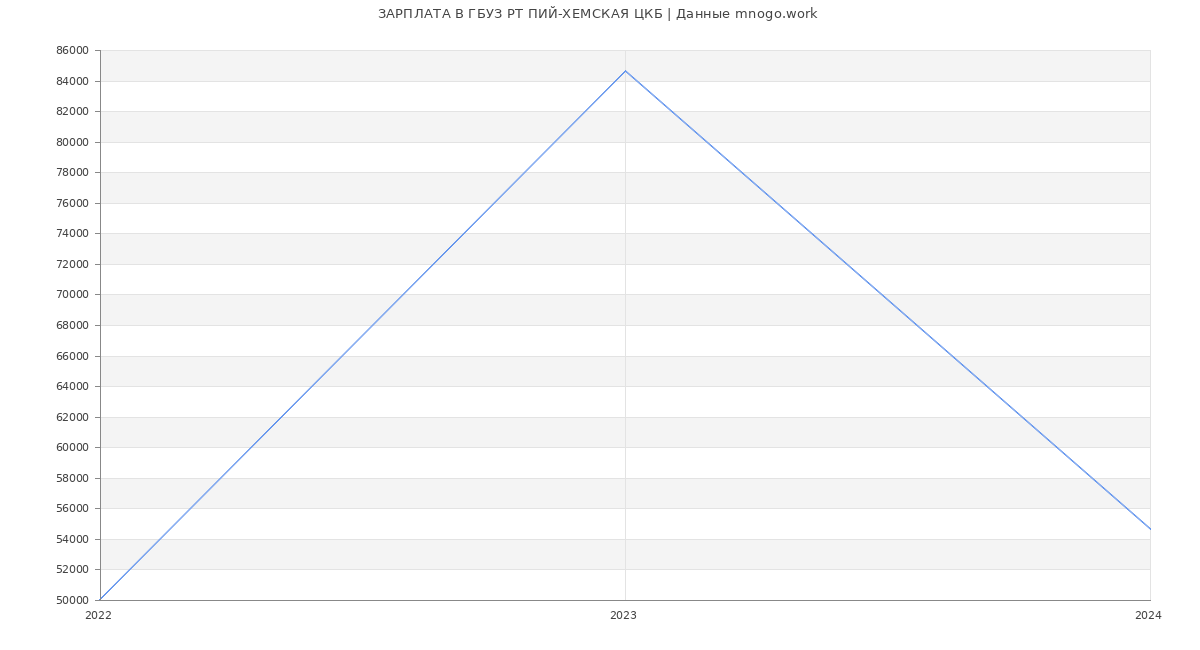 Статистика зарплат ГБУЗ РТ ПИЙ-ХЕМСКАЯ ЦКБ