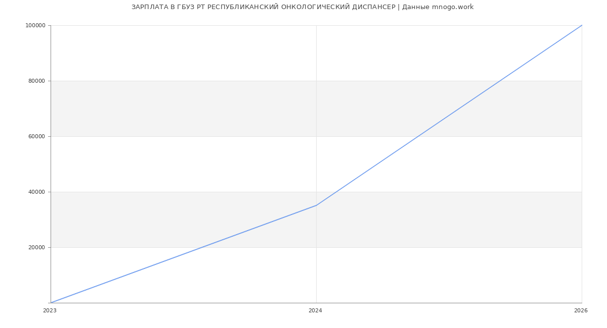 Статистика зарплат ГБУЗ РТ РЕСПУБЛИКАНСКИЙ ОНКОЛОГИЧЕСКИЙ ДИСПАНСЕР