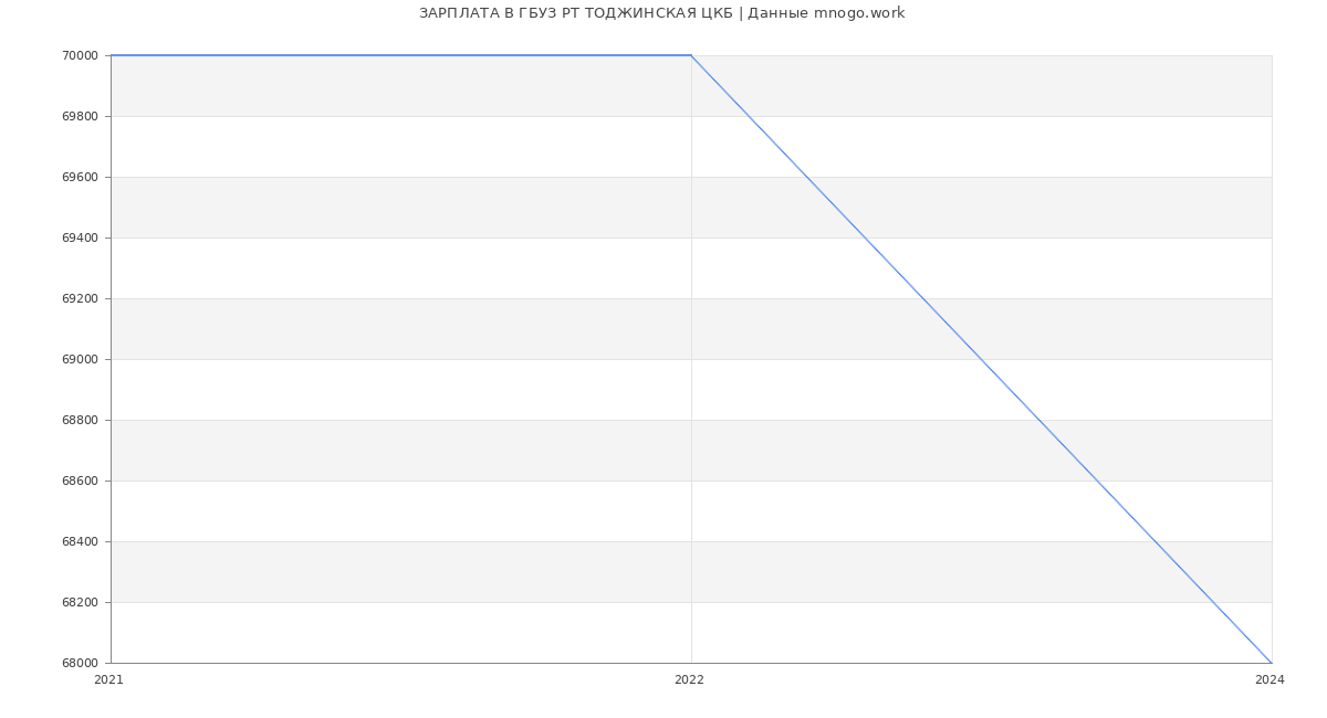 Статистика зарплат ГБУЗ РТ ТОДЖИНСКАЯ ЦКБ