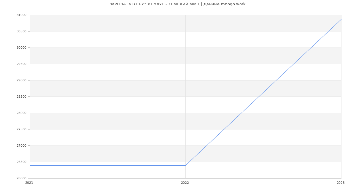 Статистика зарплат ГБУЗ РТ УЛУГ - ХЕМСКИЙ ММЦ