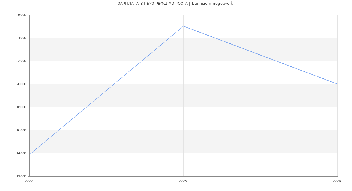 Статистика зарплат ГБУЗ РВФД МЗ РСО-А