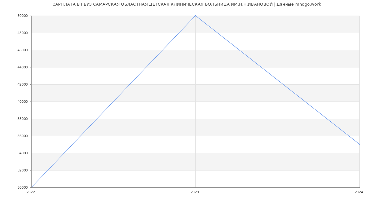 Статистика зарплат ГБУЗ САМАРСКАЯ ОБЛАСТНАЯ ДЕТСКАЯ КЛИНИЧЕСКАЯ БОЛЬНИЦА ИМ.Н.Н.ИВАНОВОЙ