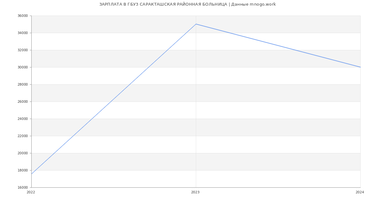 Статистика зарплат ГБУЗ САРАКТАШСКАЯ РАЙОННАЯ БОЛЬНИЦА