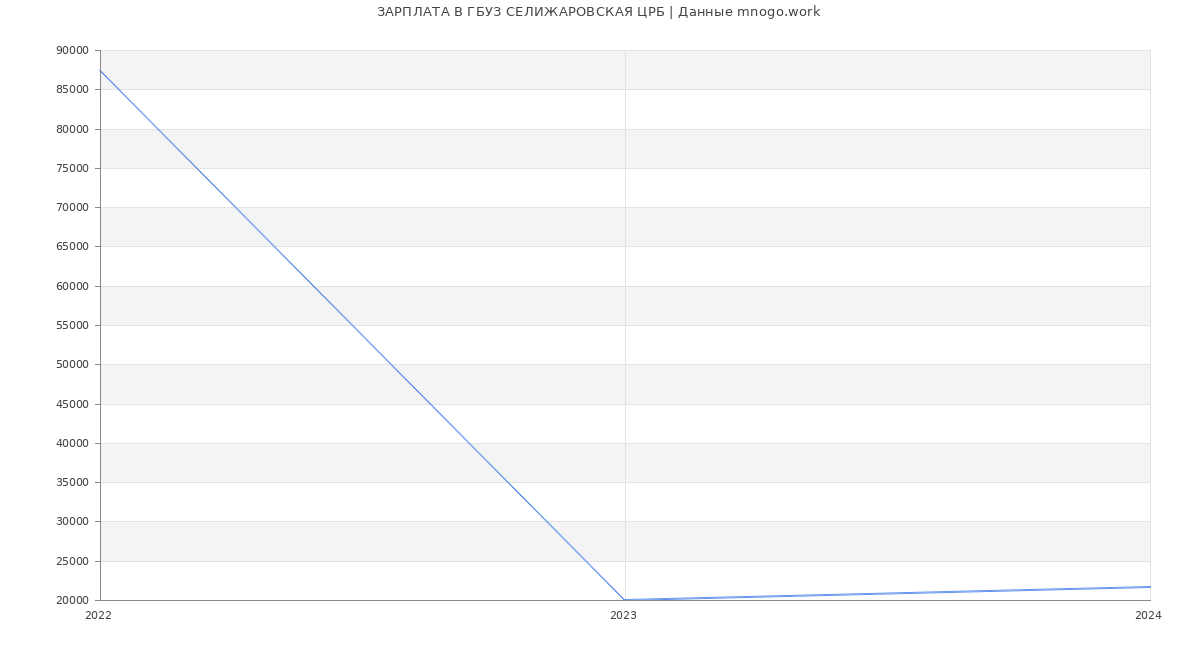 Статистика зарплат ГБУЗ СЕЛИЖАРОВСКАЯ ЦРБ