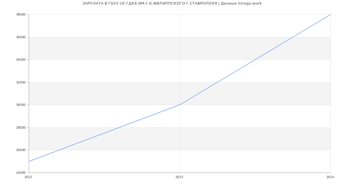 Статистика зарплат ГБУЗ СК ГДКБ ИМ.Г.К.ФИЛИППСКОГО Г.СТАВРОПОЛЯ