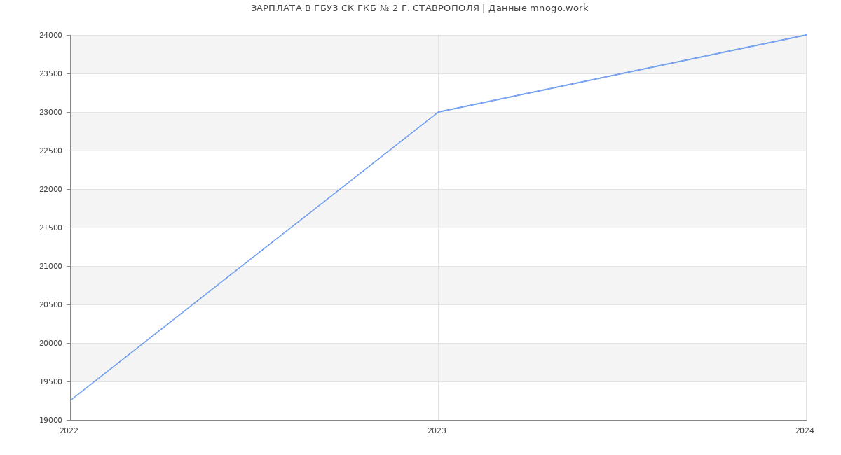 Статистика зарплат ГБУЗ СК ГКБ № 2 Г. СТАВРОПОЛЯ