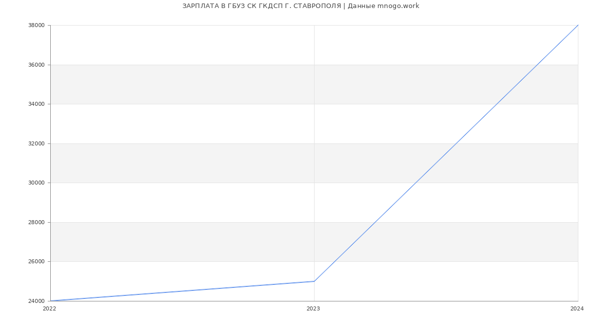 Статистика зарплат ГБУЗ СК ГКДСП Г. СТАВРОПОЛЯ
