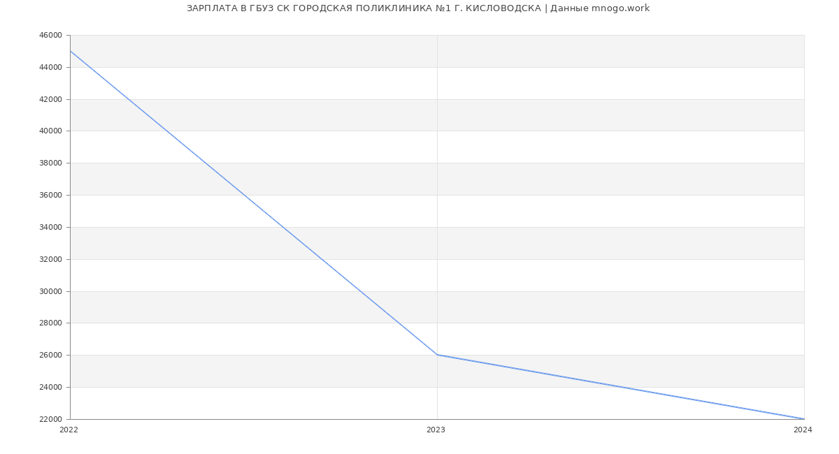 Статистика зарплат ГБУЗ СК ГОРОДСКАЯ ПОЛИКЛИНИКА №1 Г. КИСЛОВОДСКА