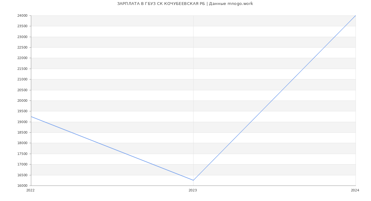 Статистика зарплат ГБУЗ СК КОЧУБЕЕВСКАЯ РБ