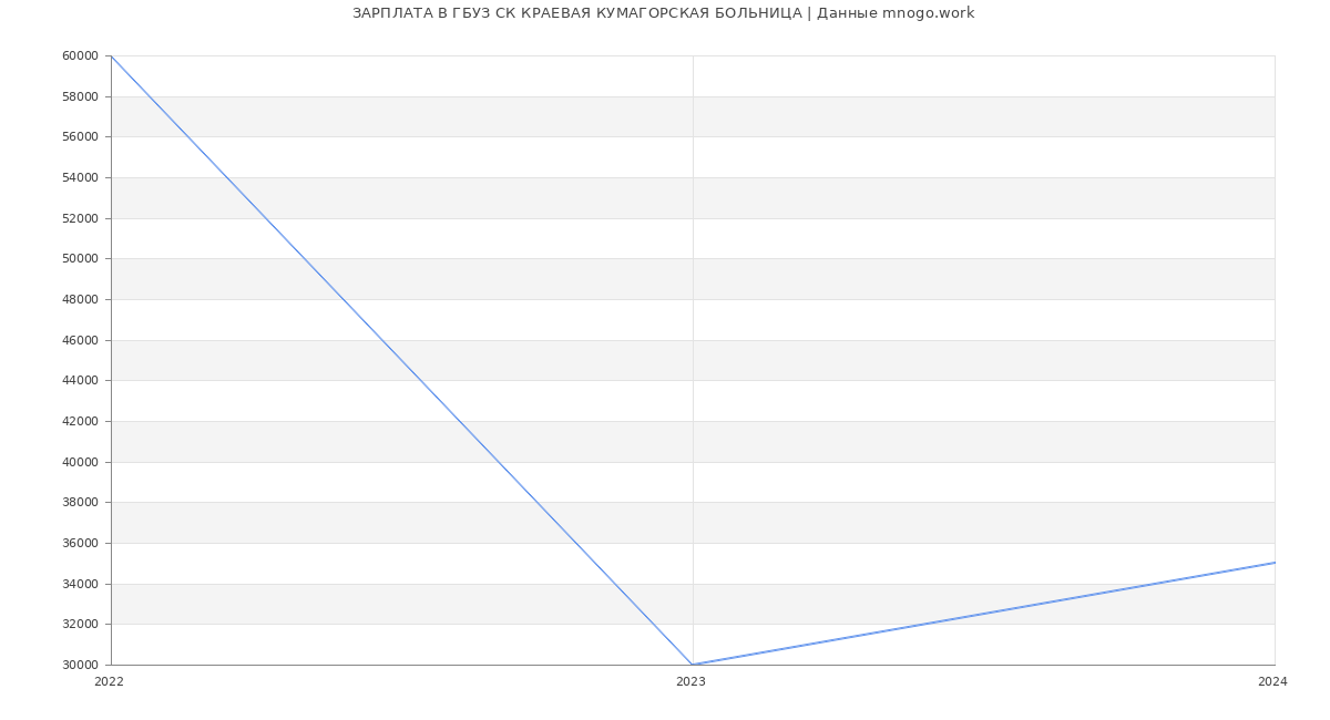 Статистика зарплат ГБУЗ СК КРАЕВАЯ КУМАГОРСКАЯ БОЛЬНИЦА