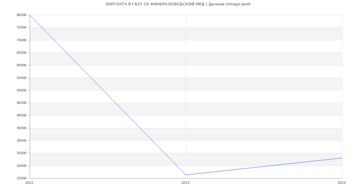 Статистика зарплат ГБУЗ СК МИНЕРАЛОВОДСКИЙ МРД