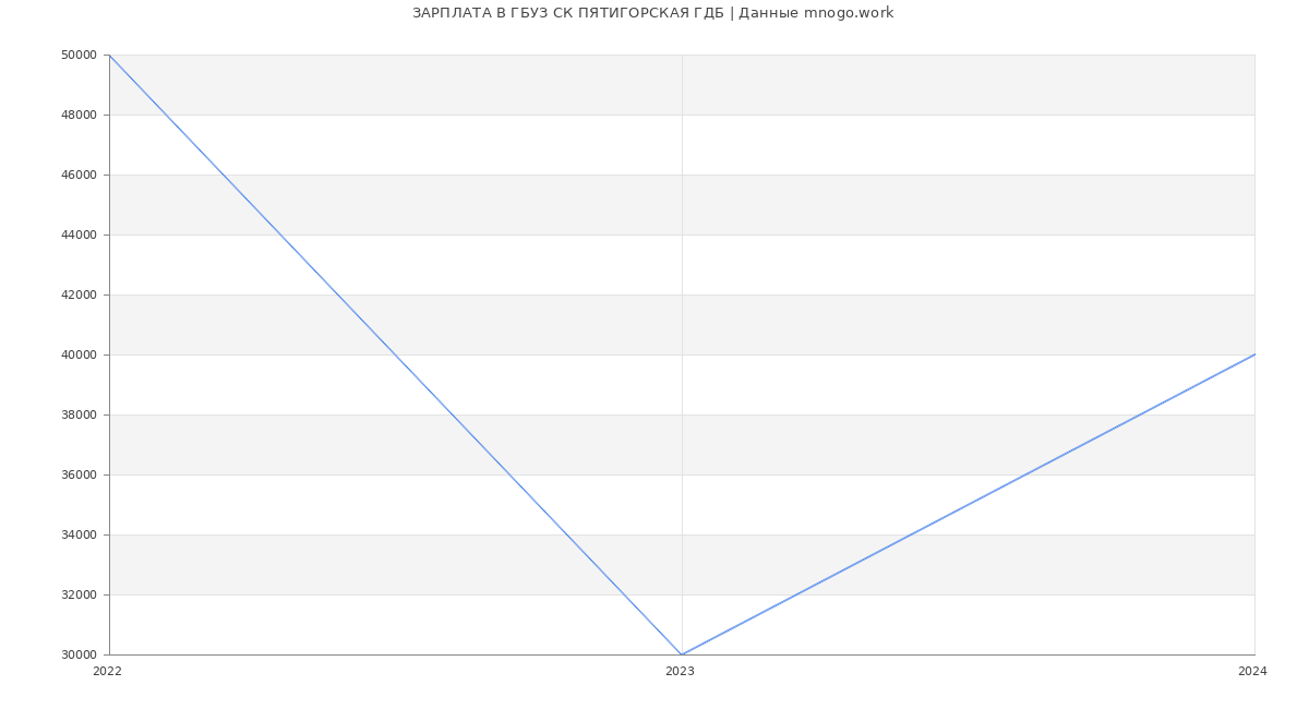 Статистика зарплат ГБУЗ СК ПЯТИГОРСКАЯ ГДБ