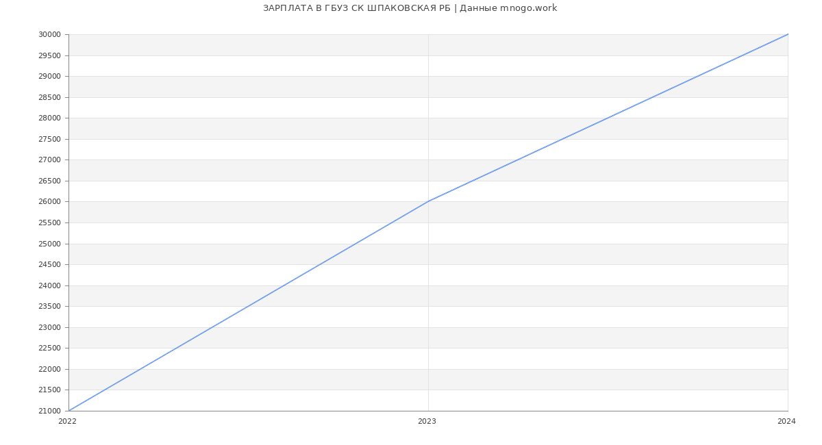 Статистика зарплат ГБУЗ СК ШПАКОВСКАЯ РБ