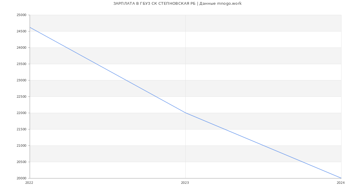 Статистика зарплат ГБУЗ СК СТЕПНОВСКАЯ РБ