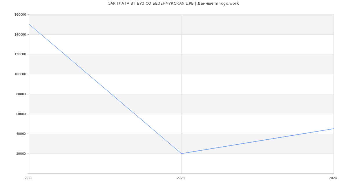 Статистика зарплат ГБУЗ СО БЕЗЕНЧУКСКАЯ ЦРБ