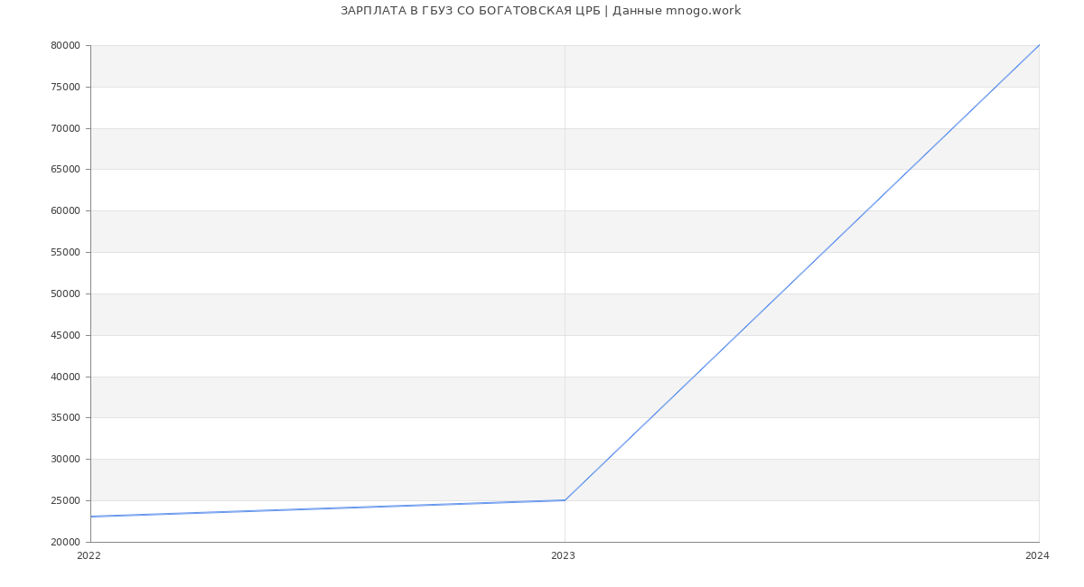 Статистика зарплат ГБУЗ СО БОГАТОВСКАЯ ЦРБ