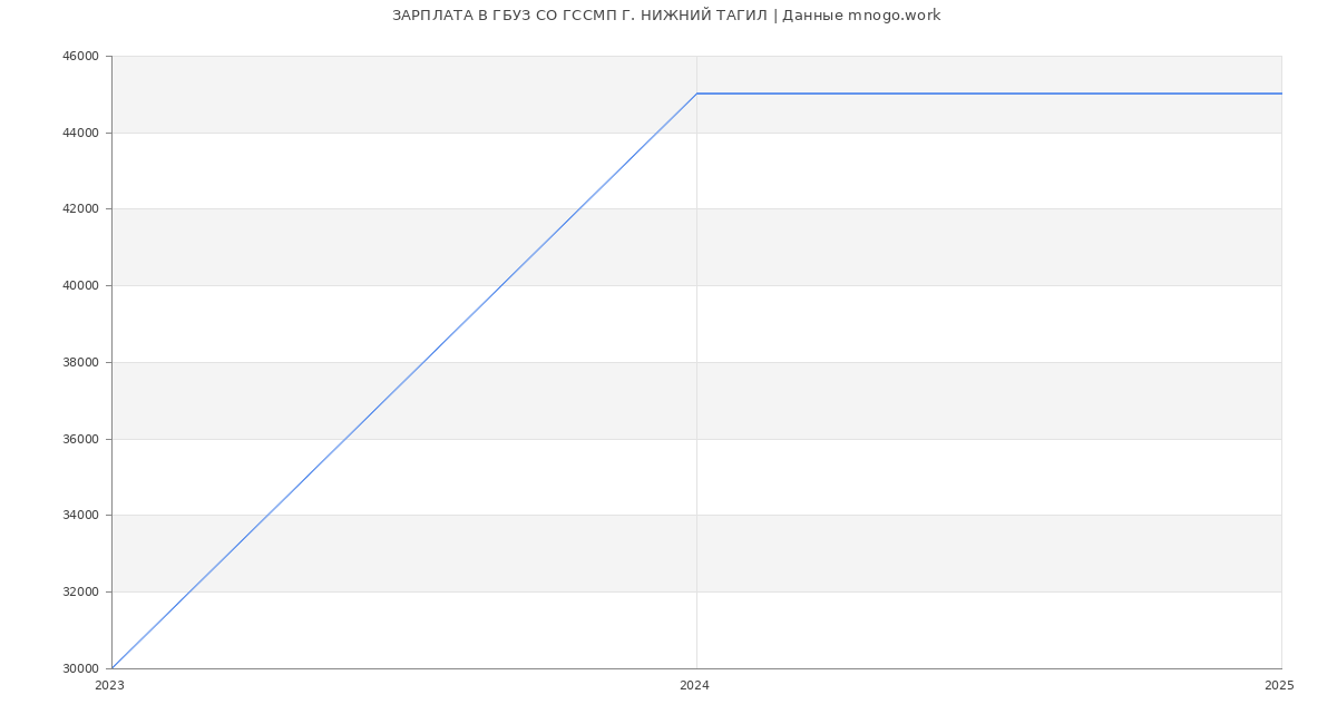 Статистика зарплат ГБУЗ СО ГССМП Г. НИЖНИЙ ТАГИЛ Статистика зарплат ГБУЗ СО ГССМП Г. НИЖНИЙ ТАГИЛ