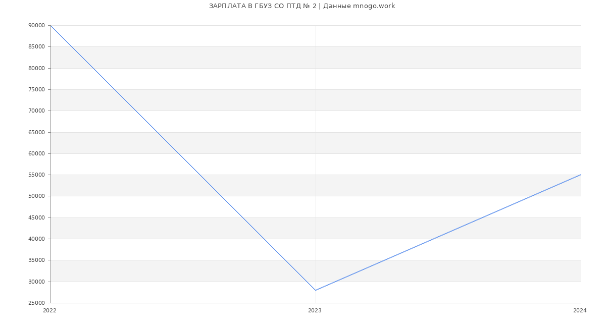 Статистика зарплат ГБУЗ СО ПТД № 2