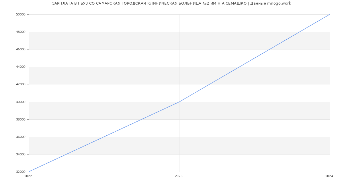 Статистика зарплат ГБУЗ СО САМАРСКАЯ ГОРОДСКАЯ КЛИНИЧЕСКАЯ БОЛЬНИЦА №2 ИМ.Н.А.СЕМАШКО