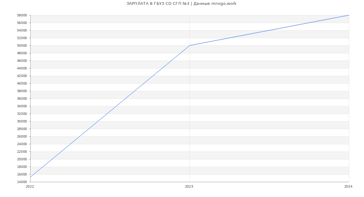 Статистика зарплат ГБУЗ СО СГП №3