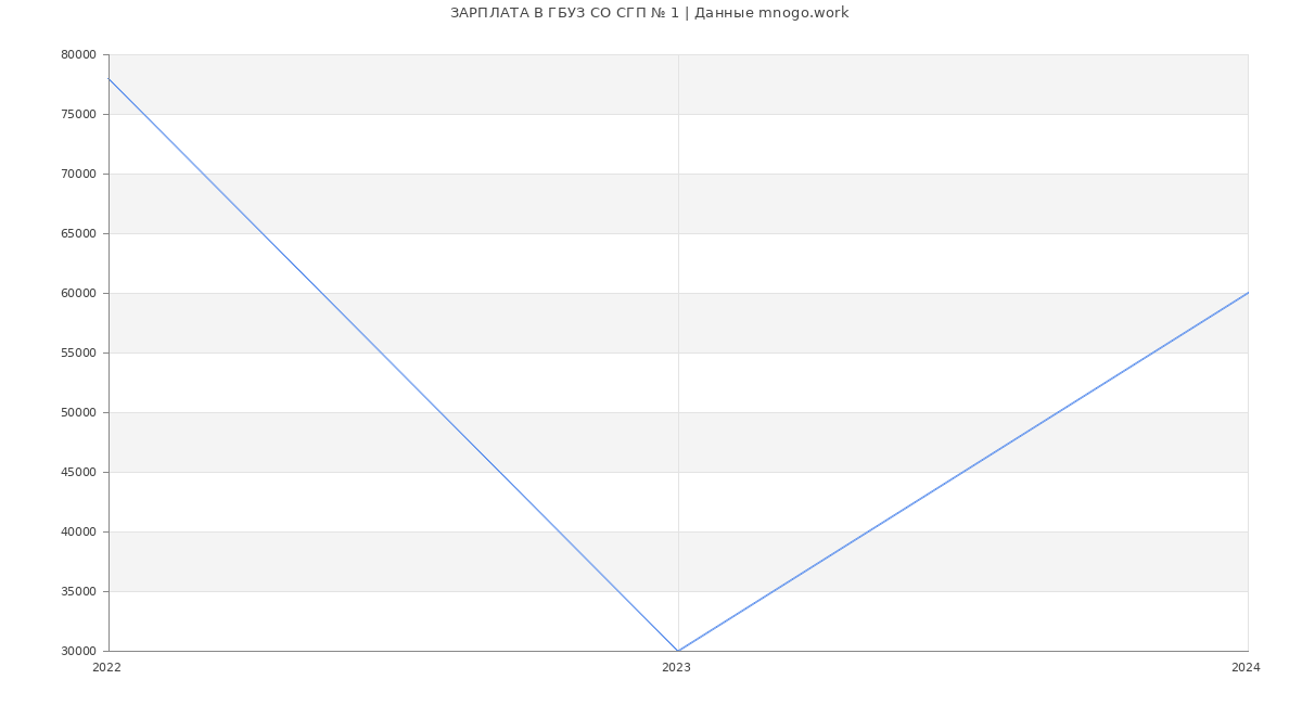 Статистика зарплат ГБУЗ СО СГП № 1