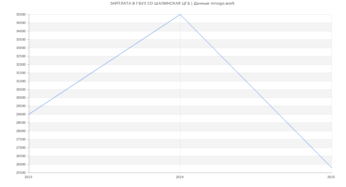 Статистика зарплат ГБУЗ СО ШАЛИНСКАЯ ЦГБ